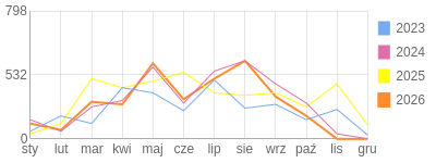 Wykres roczny blog rowerowy romal.bikestats.pl